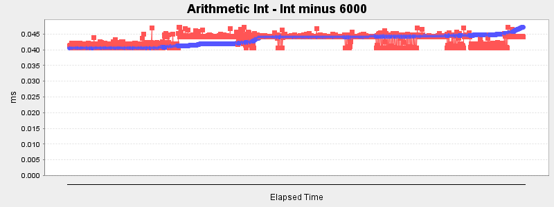 Arithmetic Int - Int minus 6000
